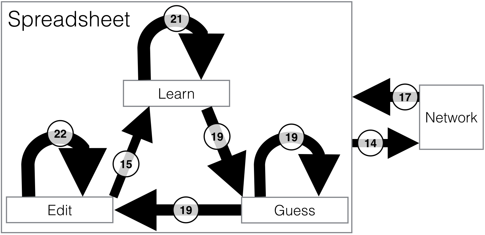 Fig. 6. Most common activity transitions. Numbers and arrow widths give the total observed count of transitions. “Learn” corresponds to adding training data, “Guess” to invoking the model, and “Edit” to editing values. “Spreadsheet” and “Network” refer to inspecting those areas respectively.