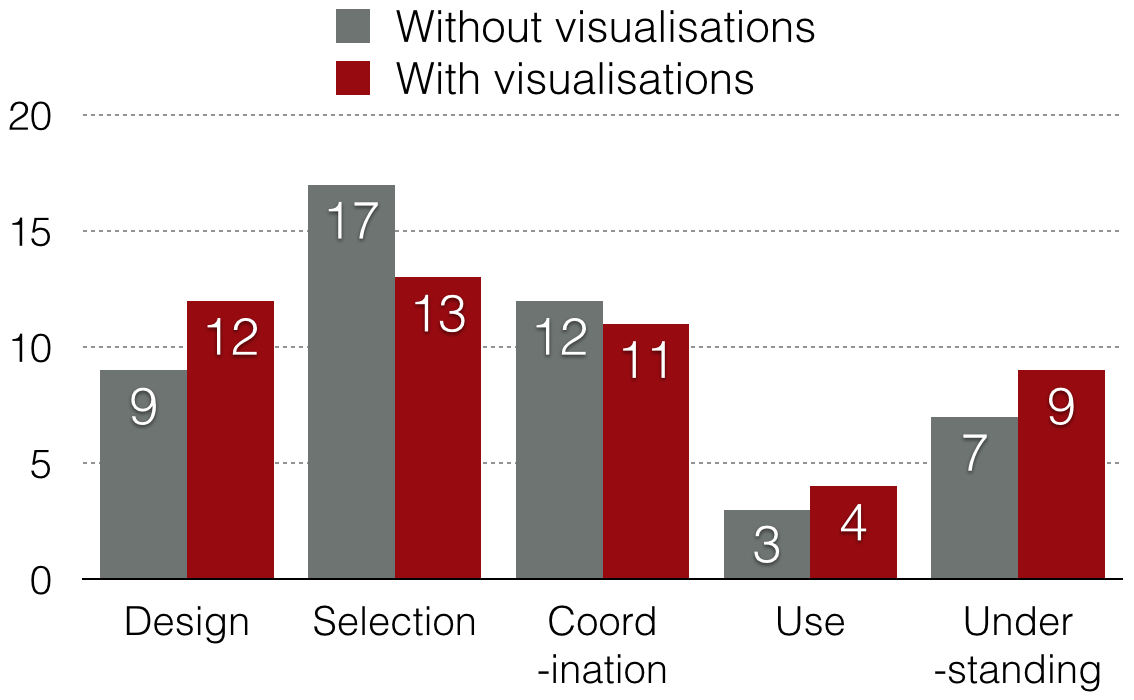 Fig. 5. Count of learning barriers encountered in all transcripts.