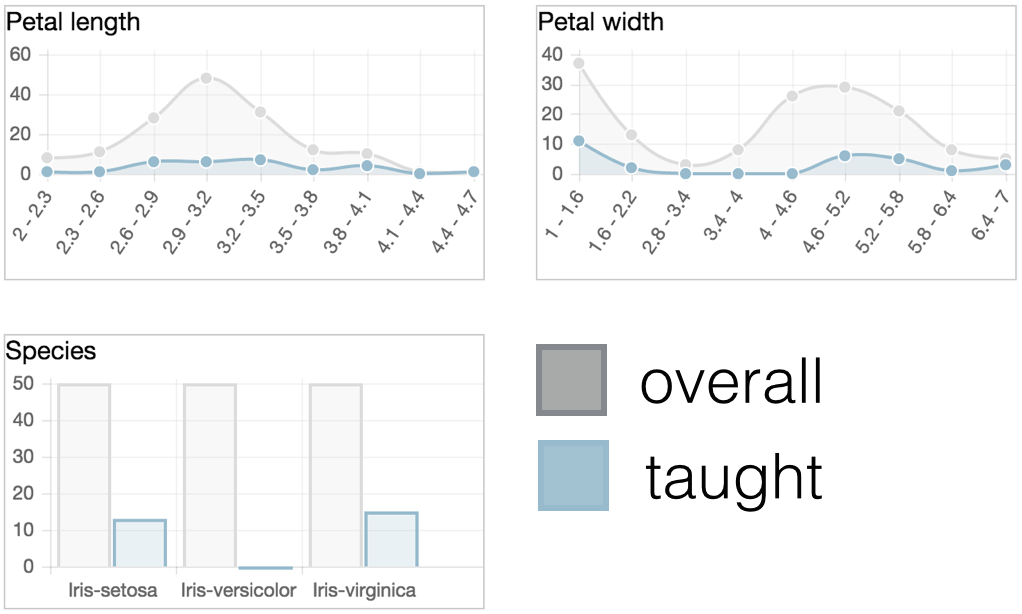 Fig. 2. Distributions of taught vs overall data. The “Species” graph shows that the class “Iris-versicolor” is underrepresented in the training data.