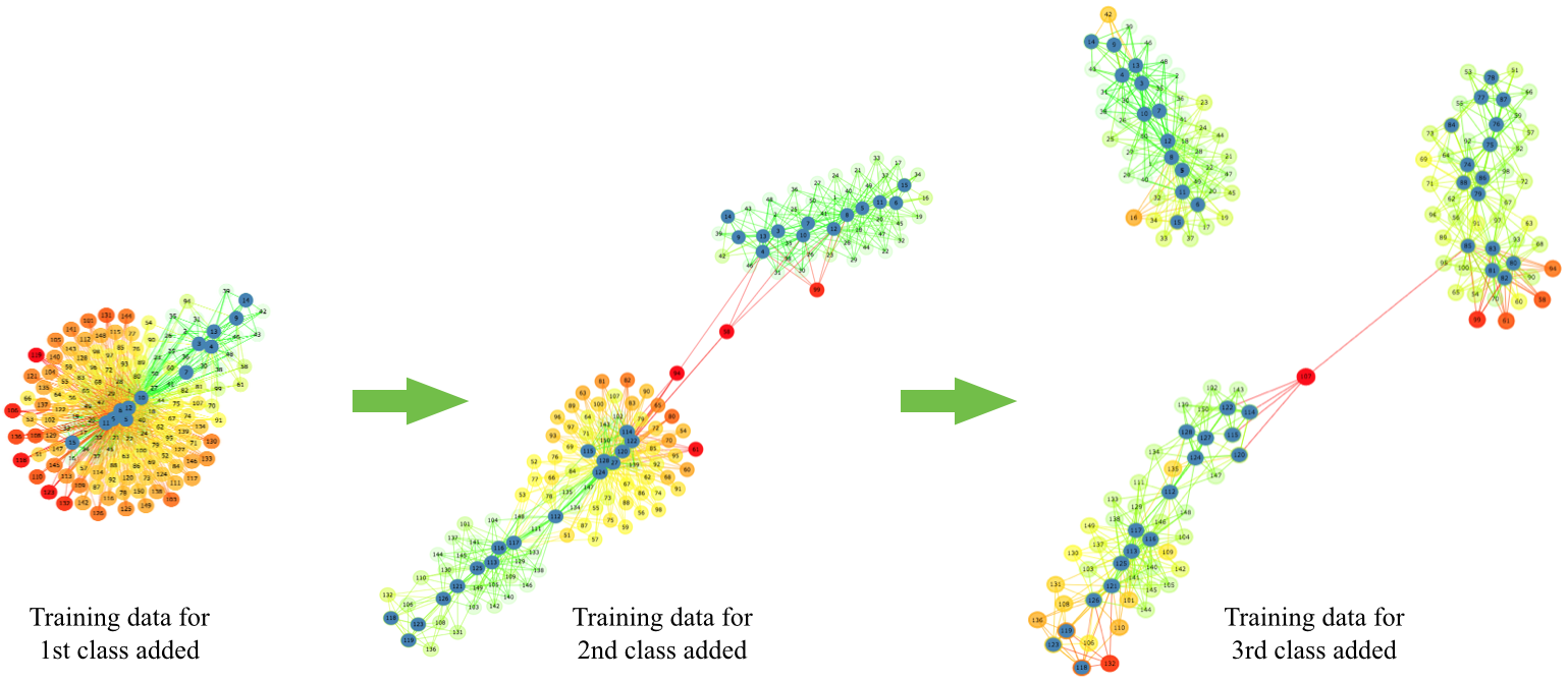Fig. 3. Evolution of the model as shown by BrainCel’s network visualisation when data from the three classes in the Iris dataset [9] is incrementally added.
  Rows in the training set are depicted in dark blue, and all other nodes are coloured according to their mean distance from their k nearest neighbours.