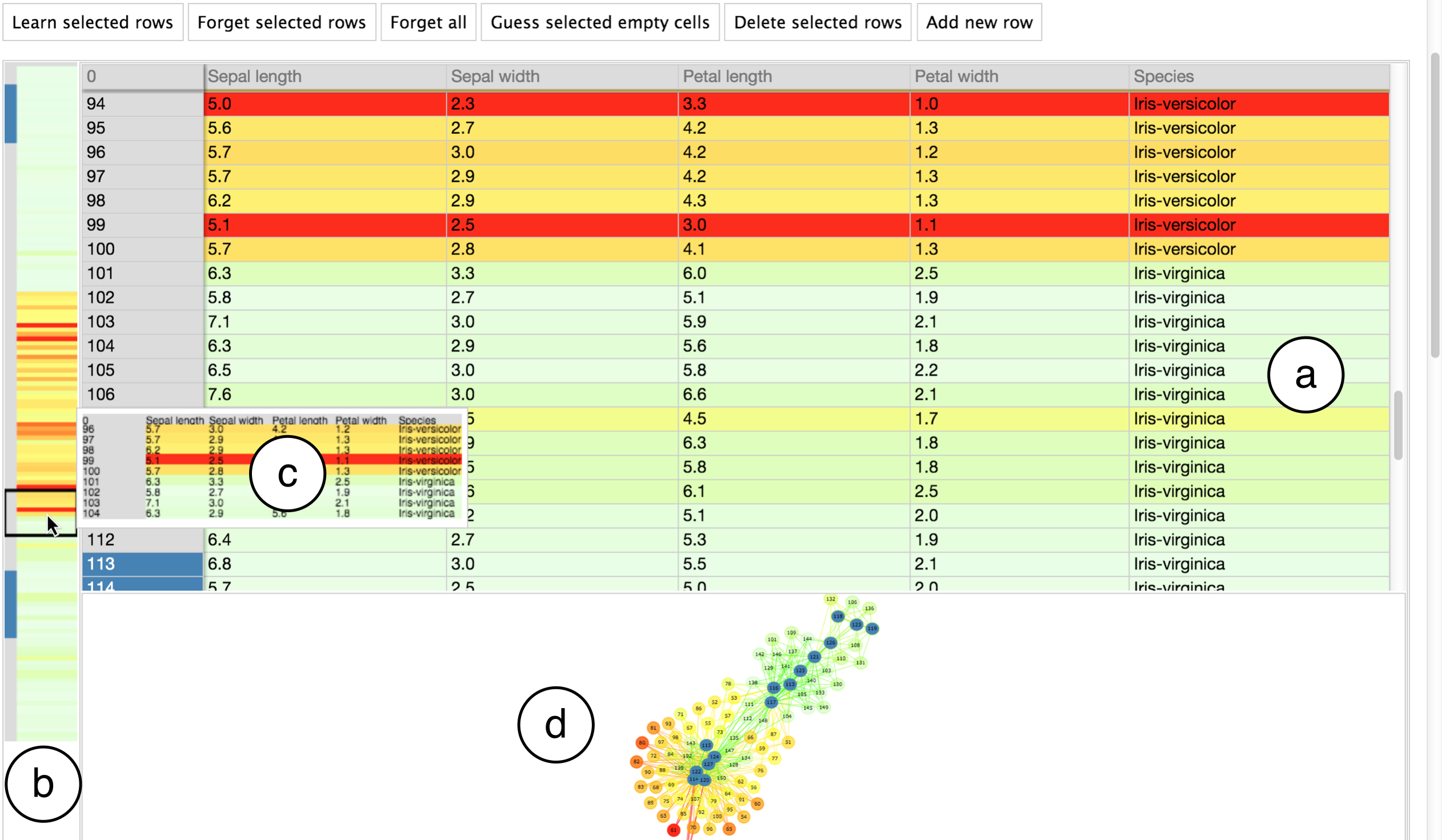 Fig. 1. Part of the BrainCel interface showing (a) the core spreadsheet, (b) the overview, (c) peeking at the spreadsheet contents, and (d) the explanatory
  network visualisation. Rows with row numbers coloured blue have been added by the user to the training set, and all rows have been coloured according to the
  model’s confidence. Other parts of the interface, such as the distributions in Fig. 2 and the progress graphs in Fig. 4, are visible upon scrolling down.