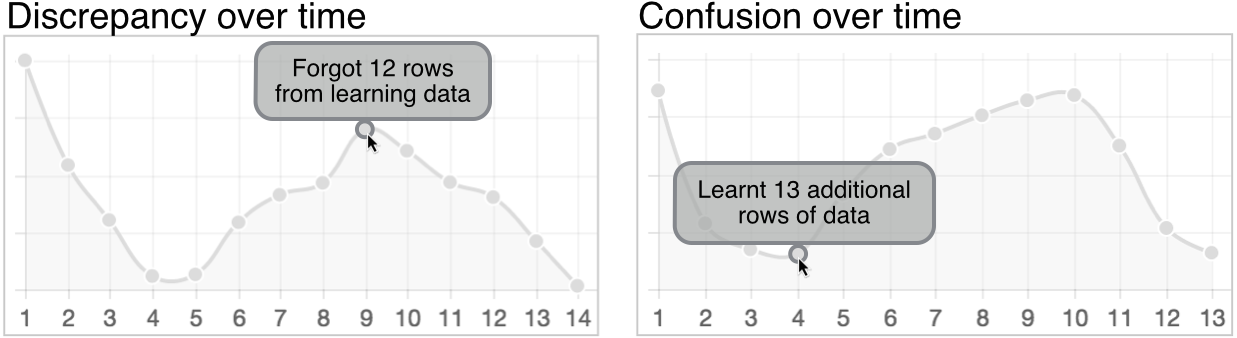 Fig. 4. Summary charts of training set representativeness and overall confidence. The x-axis shows interaction history, with data points being created on each edit. Tooltips show the action which created the point.