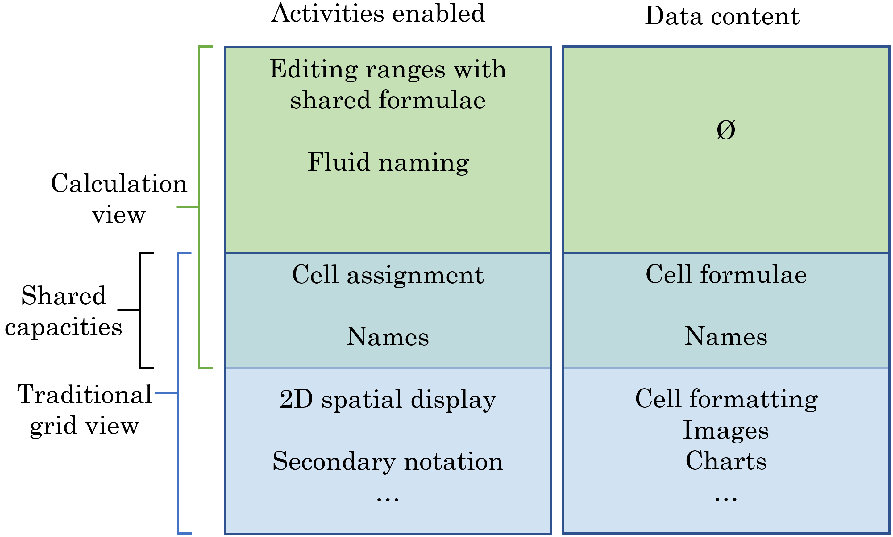 Relationship between Calculation View and the traditional grid.