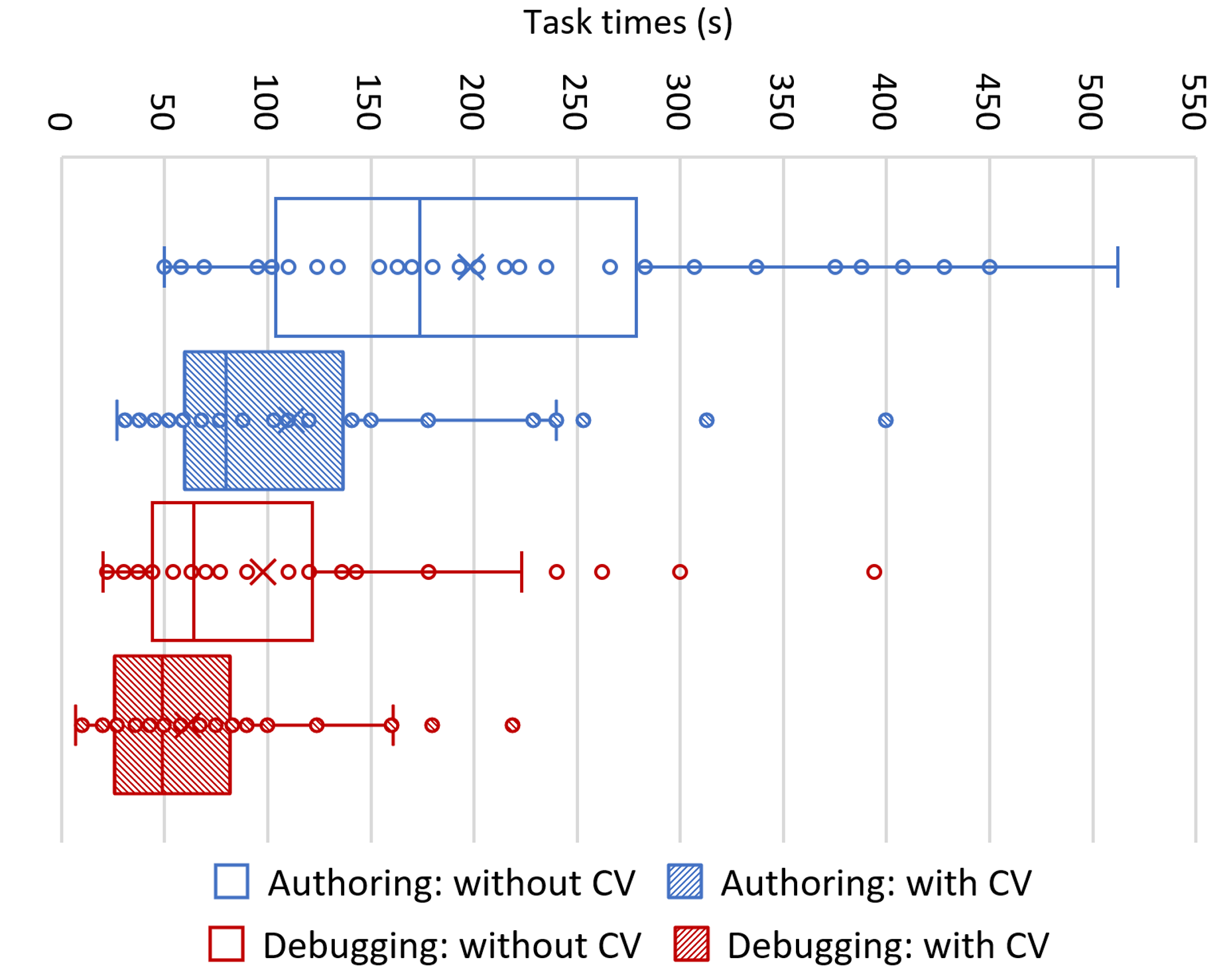 Task times with and without CV.