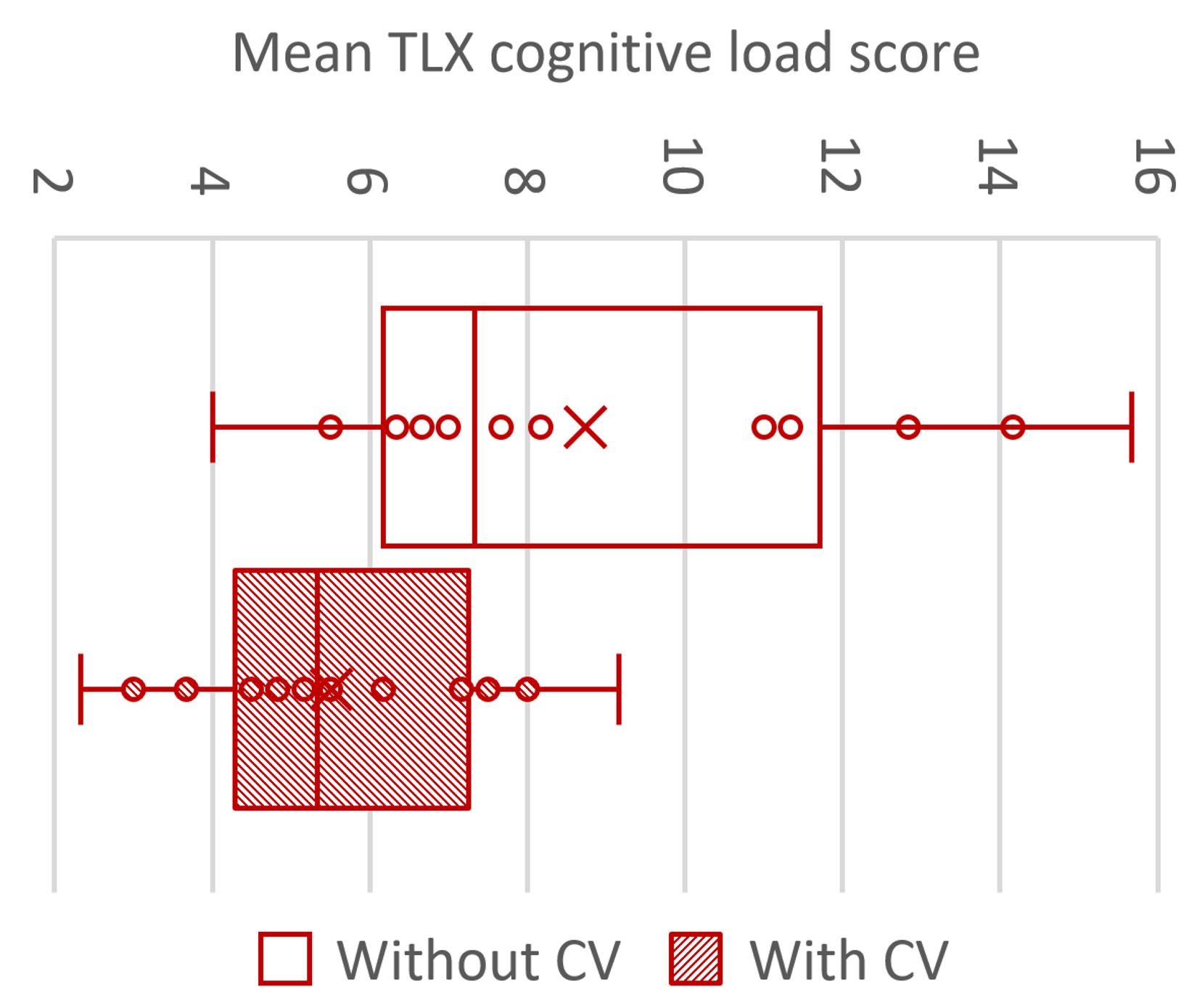 Cognitive load scores with and without CV.