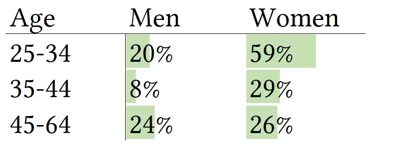 Increased chat use was most reported by women aged 25-34. The figure shows the proportion responding ‘strongly agree’ that their own chat use has increased. Age groups below 25/above 64 omitted due to low sample size.