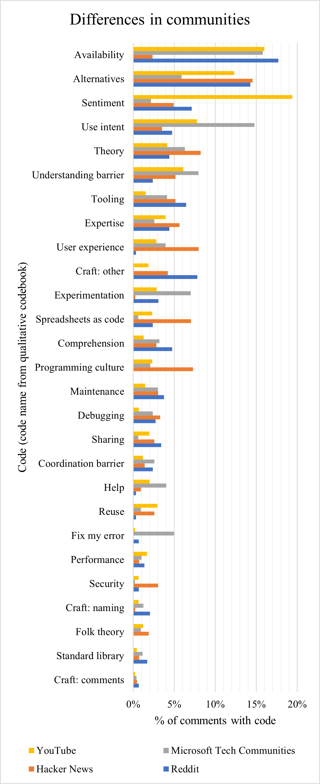 Relative frequencies of qualitative codes, compared between different online communities.