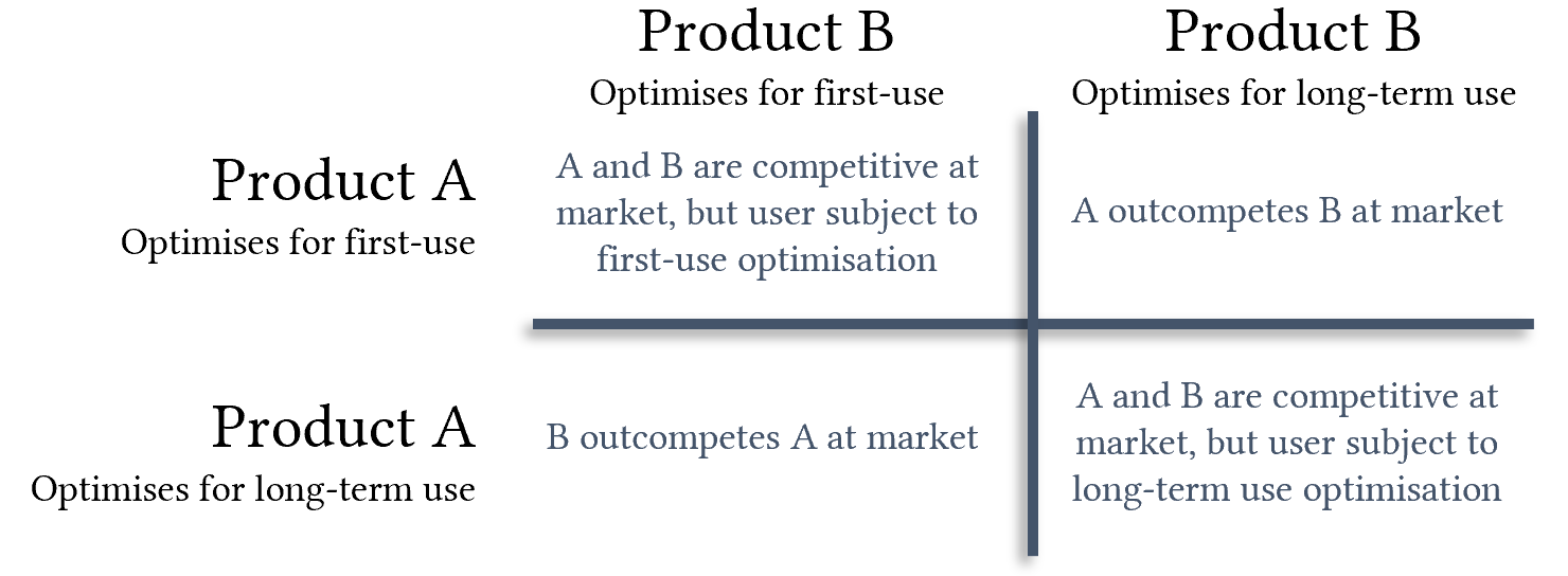  Product design in a commercial environment that rewards simplicity can result in a poor equilibrium. The Nash equilibrium (top left) is not the Pareto efficient state (bottom right). 