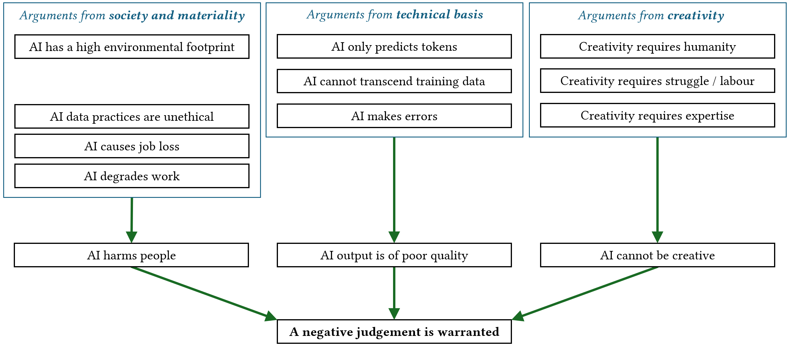 The diagram consists of three main sections at the top, each representing a category of arguments, with conclusions below them that converge to a final judgement at the bottom. On the far left, the box labelled 'Arguments from society and materiality' contains four points: 'AI has a high environmental footprint,' 'AI data practices are unethical,' 'AI causes job loss,' and 'AI degrades work.' In the centre, 'Arguments from technical basis' contains: 'AI only predicts tokens,' 'AI cannot transcend training data,' and 'AI makes errors.' On the far right, 'Arguments from creativity' contains: 'Creativity requires humanity,' 'Creativity requires struggle/labour,' and 'Creativity requires expertise.' Below these are three intermediate conclusions: 'AI harms people,' 'AI output is of poor quality,' and 'AI cannot be creative,' each pointed to by arrows from their respective category. At the bottom, a single box states 'A negative judgement is warranted,' pointed to by arrows from all three intermediate conclusions.