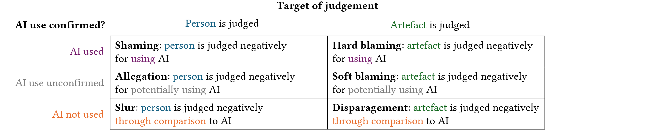 A table showing a taxonomy of AI shaming terms. The image is a table that organises judgements based on whether AI use is confirmed, unconfirmed, or absent, and further categorises these judgements by the target of judgement, which can either be a person or an artefact. The table consists of two main columns under the heading 'Target of judgement.' The first column is titled 'Person is judged,' while the second column is titled 'Artefact is judged.' The rows are structured according to the confirmation status of AI use, with three categories: 'AI used,' written in purple; 'AI use unconfirmed,' written in grey; and 'AI not used,' written in orange. In the first row, under 'AI used,' the column for 'Person is judged' states, 'Shaming: person is judged negatively for using AI,' while the column for 'Artefact is judged' states, 'Hard blaming: artefact is judged negatively for using AI.' In the second row, under 'AI use unconfirmed,' the column for 'Person is judged' states, 'Allegation: person is judged negatively for potentially using AI,' and the column for 'Artefact is judged' states, 'Soft blaming: artefact is judged negatively for potentially using AI.' In the third row, under 'AI not used,' the column for 'Person is judged' states, 'Slur: person is judged negatively through comparison to AI,' while the column for 'Artefact is judged' states, 'Disparagement: artefact is judged negatively through comparison to AI.'